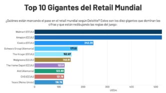 Gráfica del Top 10 de los Gigantes del Retail Mundial