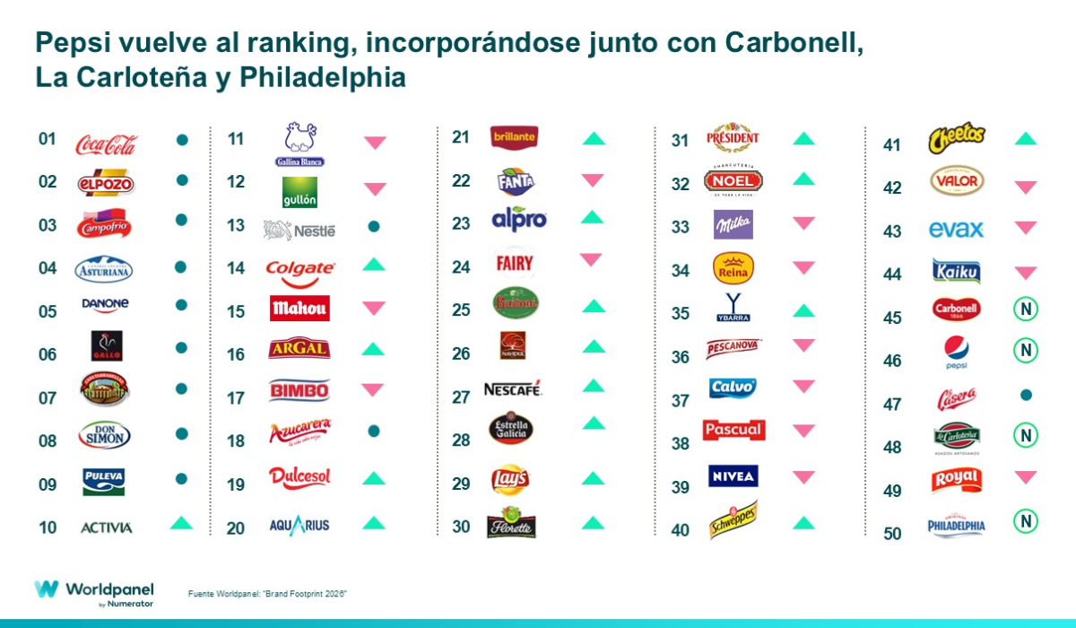marcas más elegidas en España