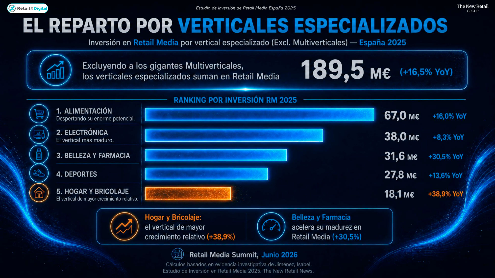Estudio Inversión Retail Media - Reparto por verticales