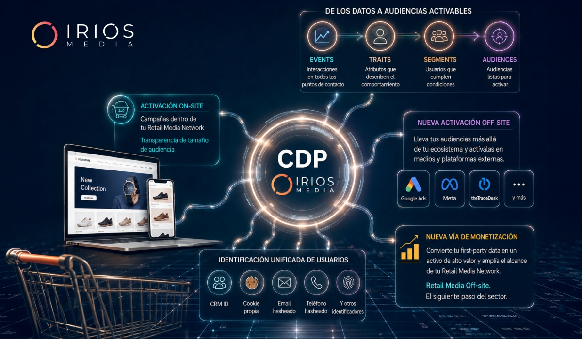 Irios Mdia Retail Media