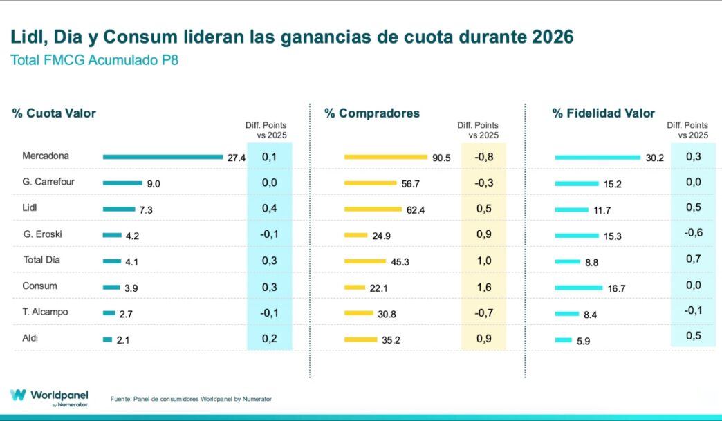 cuota de supermercados en España 2026
