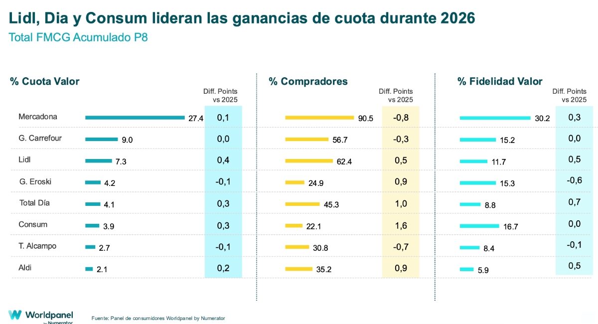 cuota de supermercados en España 2026