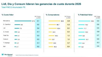 cuota de supermercados en España 2026
