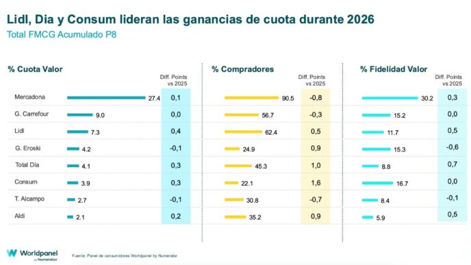 cuota de supermercados en España 2026
