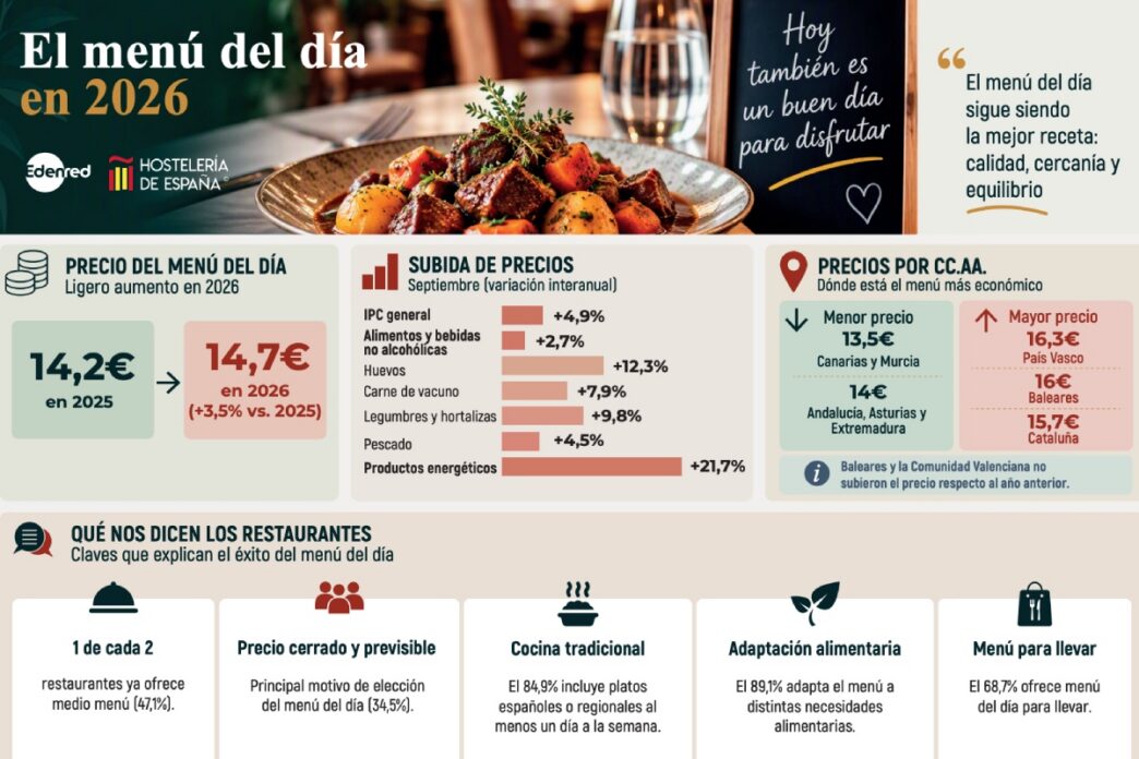 precio menú del día España 2026