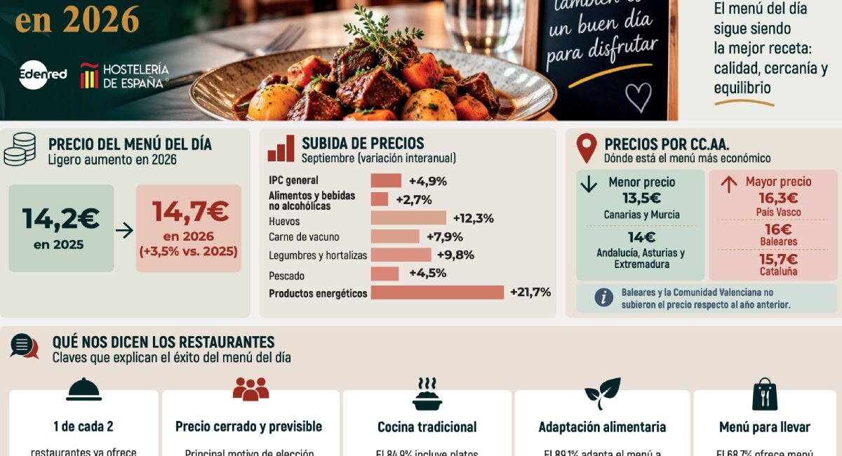 precio menú del día España 2026